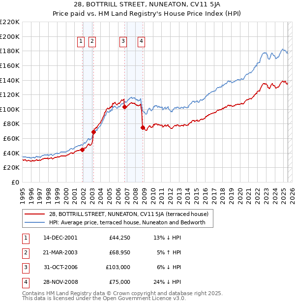 28, BOTTRILL STREET, NUNEATON, CV11 5JA: Price paid vs HM Land Registry's House Price Index