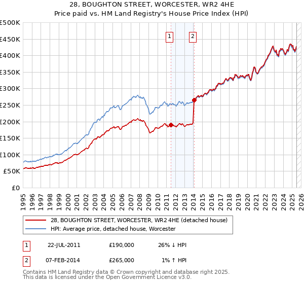 28, BOUGHTON STREET, WORCESTER, WR2 4HE: Price paid vs HM Land Registry's House Price Index