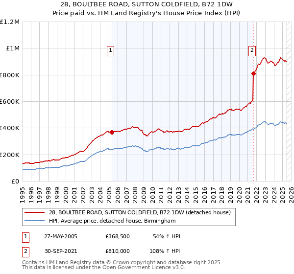 28, BOULTBEE ROAD, SUTTON COLDFIELD, B72 1DW: Price paid vs HM Land Registry's House Price Index