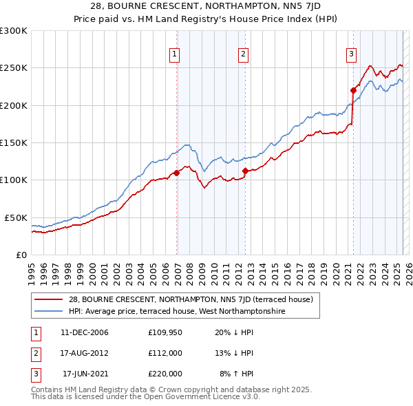 28, BOURNE CRESCENT, NORTHAMPTON, NN5 7JD: Price paid vs HM Land Registry's House Price Index