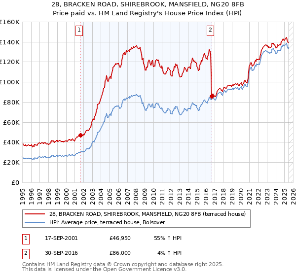 28, BRACKEN ROAD, SHIREBROOK, MANSFIELD, NG20 8FB: Price paid vs HM Land Registry's House Price Index