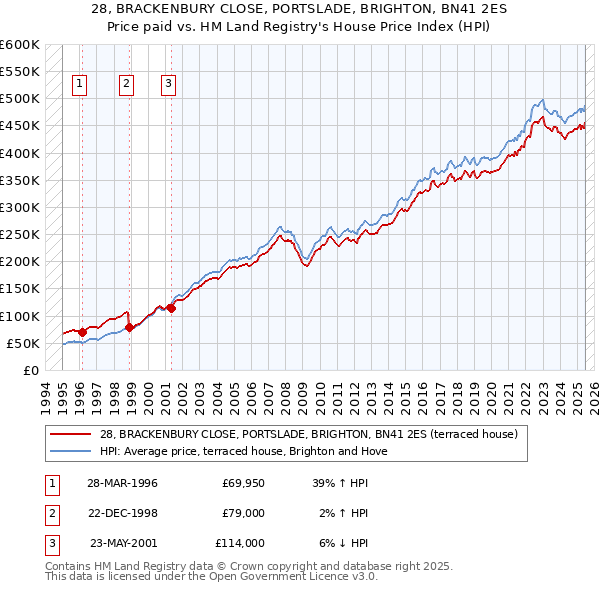 28, BRACKENBURY CLOSE, PORTSLADE, BRIGHTON, BN41 2ES: Price paid vs HM Land Registry's House Price Index