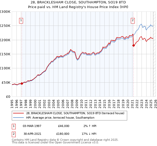 28, BRACKLESHAM CLOSE, SOUTHAMPTON, SO19 8TD: Price paid vs HM Land Registry's House Price Index