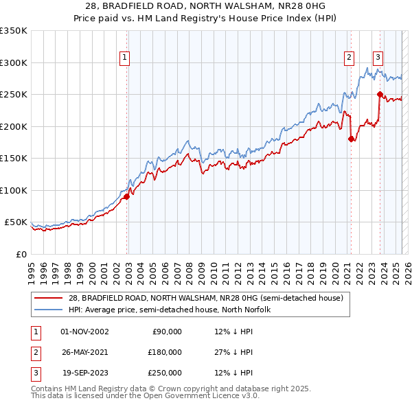 28, BRADFIELD ROAD, NORTH WALSHAM, NR28 0HG: Price paid vs HM Land Registry's House Price Index
