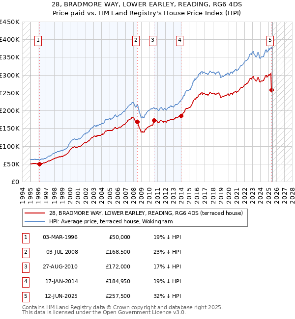 28, BRADMORE WAY, LOWER EARLEY, READING, RG6 4DS: Price paid vs HM Land Registry's House Price Index