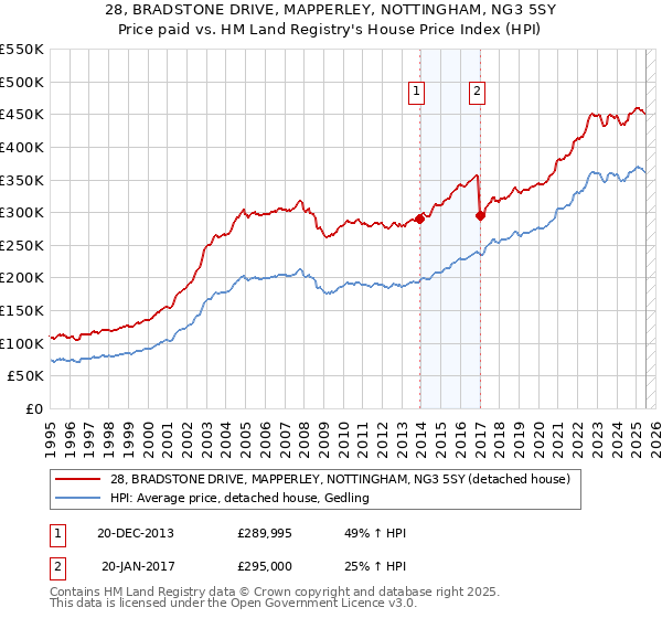 28, BRADSTONE DRIVE, MAPPERLEY, NOTTINGHAM, NG3 5SY: Price paid vs HM Land Registry's House Price Index