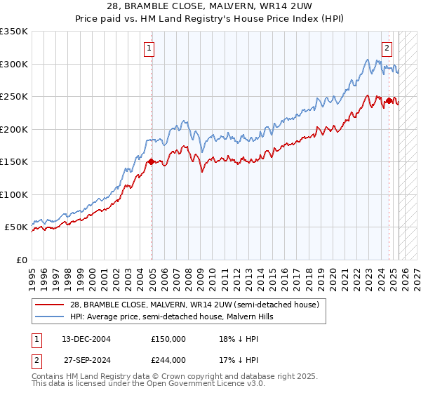 28, BRAMBLE CLOSE, MALVERN, WR14 2UW: Price paid vs HM Land Registry's House Price Index