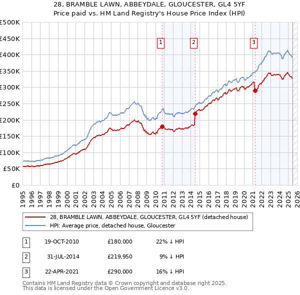 28, BRAMBLE LAWN, ABBEYDALE, GLOUCESTER, GL4 5YF: Price paid vs HM Land Registry's House Price Index