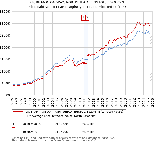 28, BRAMPTON WAY, PORTISHEAD, BRISTOL, BS20 6YN: Price paid vs HM Land Registry's House Price Index