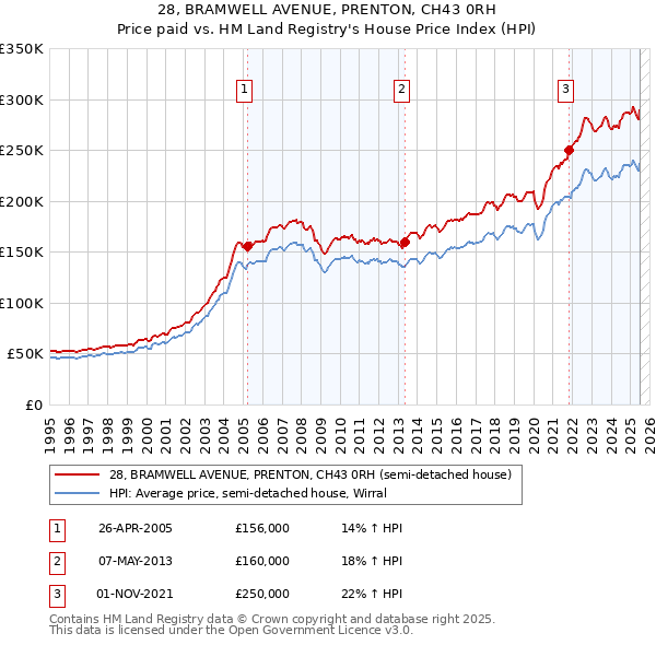 28, BRAMWELL AVENUE, PRENTON, CH43 0RH: Price paid vs HM Land Registry's House Price Index