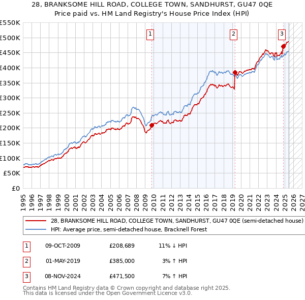 28, BRANKSOME HILL ROAD, COLLEGE TOWN, SANDHURST, GU47 0QE: Price paid vs HM Land Registry's House Price Index