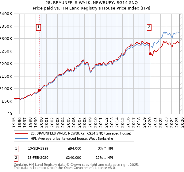 28, BRAUNFELS WALK, NEWBURY, RG14 5NQ: Price paid vs HM Land Registry's House Price Index