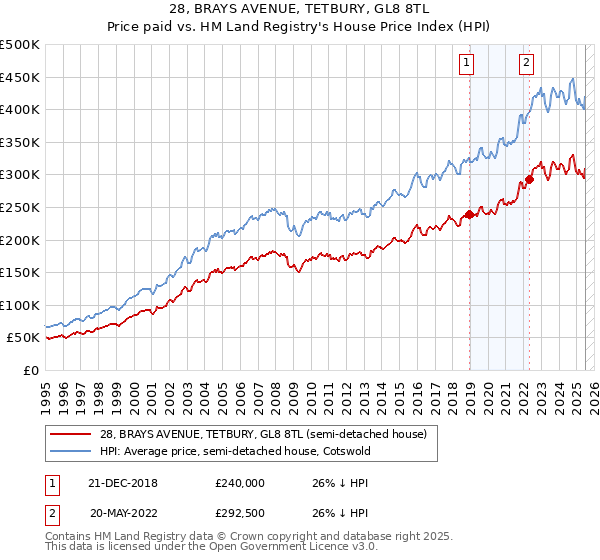 28, BRAYS AVENUE, TETBURY, GL8 8TL: Price paid vs HM Land Registry's House Price Index