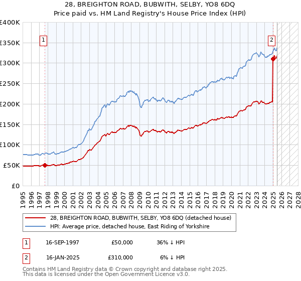 28, BREIGHTON ROAD, BUBWITH, SELBY, YO8 6DQ: Price paid vs HM Land Registry's House Price Index