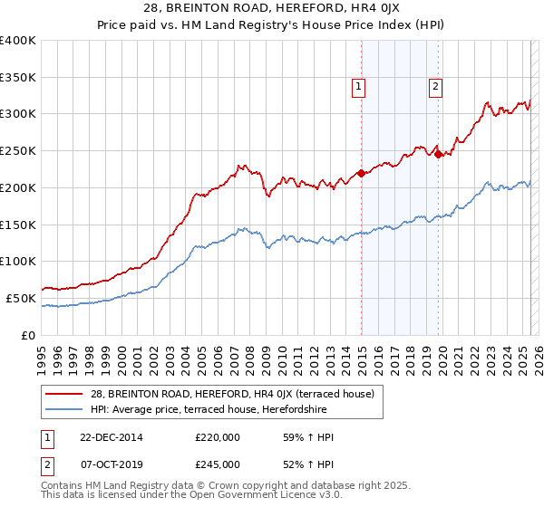 28, BREINTON ROAD, HEREFORD, HR4 0JX: Price paid vs HM Land Registry's House Price Index