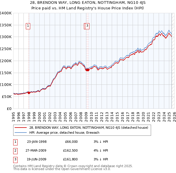 28, BRENDON WAY, LONG EATON, NOTTINGHAM, NG10 4JS: Price paid vs HM Land Registry's House Price Index