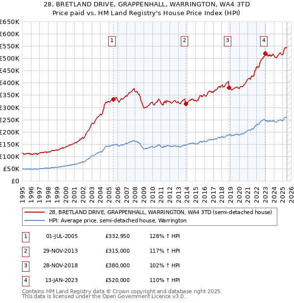 28, BRETLAND DRIVE, GRAPPENHALL, WARRINGTON, WA4 3TD: Price paid vs HM Land Registry's House Price Index