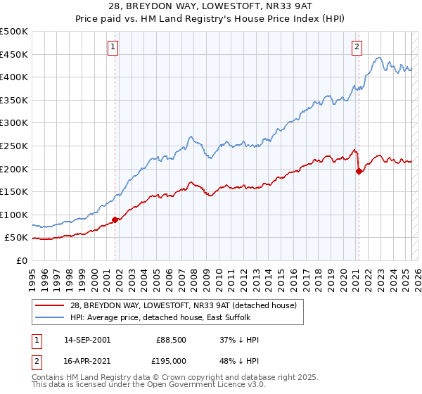 28, BREYDON WAY, LOWESTOFT, NR33 9AT: Price paid vs HM Land Registry's House Price Index