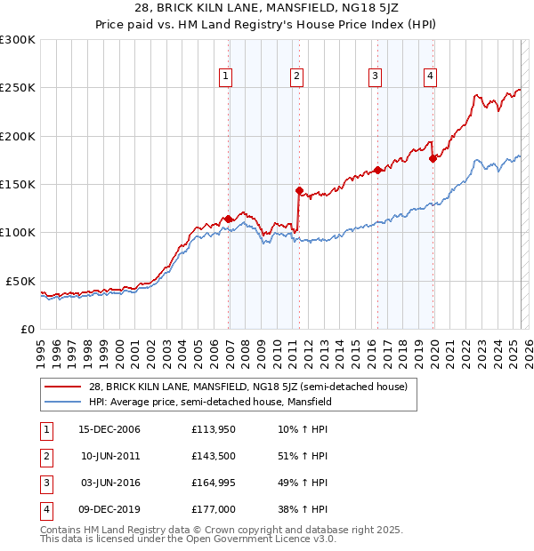 28, BRICK KILN LANE, MANSFIELD, NG18 5JZ: Price paid vs HM Land Registry's House Price Index