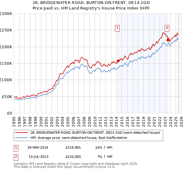 28, BRIDGEWATER ROAD, BURTON-ON-TRENT, DE14 2GD: Price paid vs HM Land Registry's House Price Index