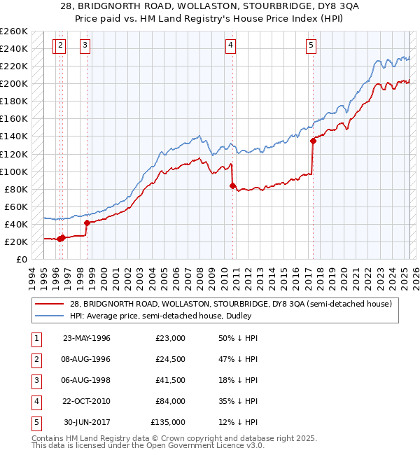 28, BRIDGNORTH ROAD, WOLLASTON, STOURBRIDGE, DY8 3QA: Price paid vs HM Land Registry's House Price Index