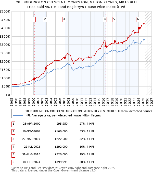28, BRIDLINGTON CRESCENT, MONKSTON, MILTON KEYNES, MK10 9FH: Price paid vs HM Land Registry's House Price Index