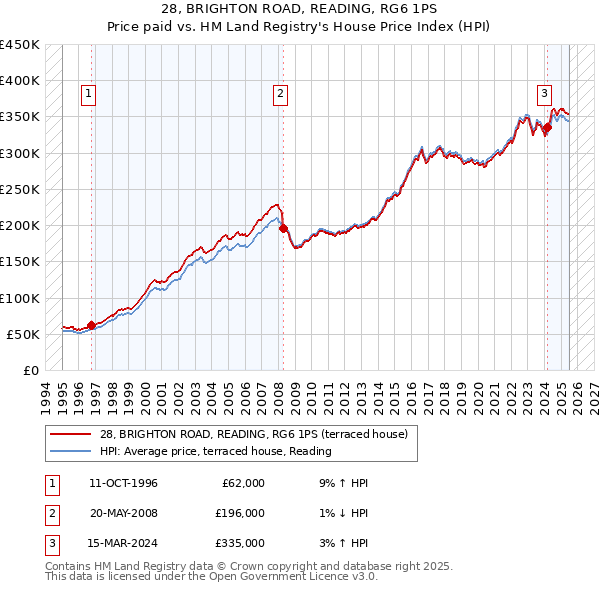 28, BRIGHTON ROAD, READING, RG6 1PS: Price paid vs HM Land Registry's House Price Index