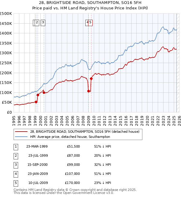 28, BRIGHTSIDE ROAD, SOUTHAMPTON, SO16 5FH: Price paid vs HM Land Registry's House Price Index