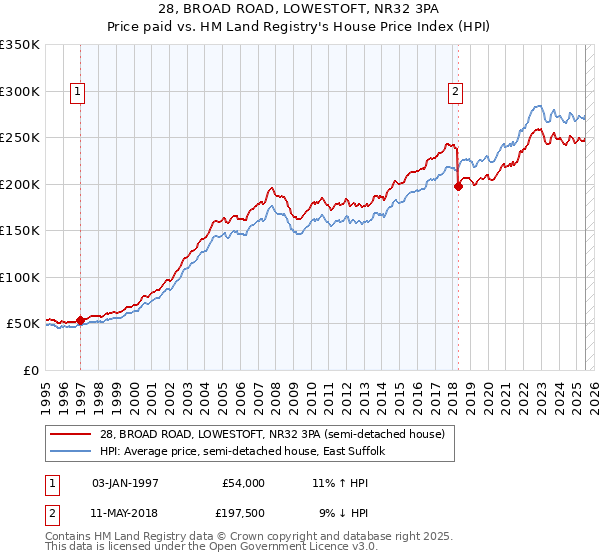 28, BROAD ROAD, LOWESTOFT, NR32 3PA: Price paid vs HM Land Registry's House Price Index