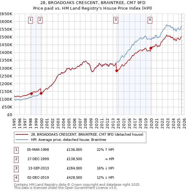 28, BROADOAKS CRESCENT, BRAINTREE, CM7 9FD: Price paid vs HM Land Registry's House Price Index