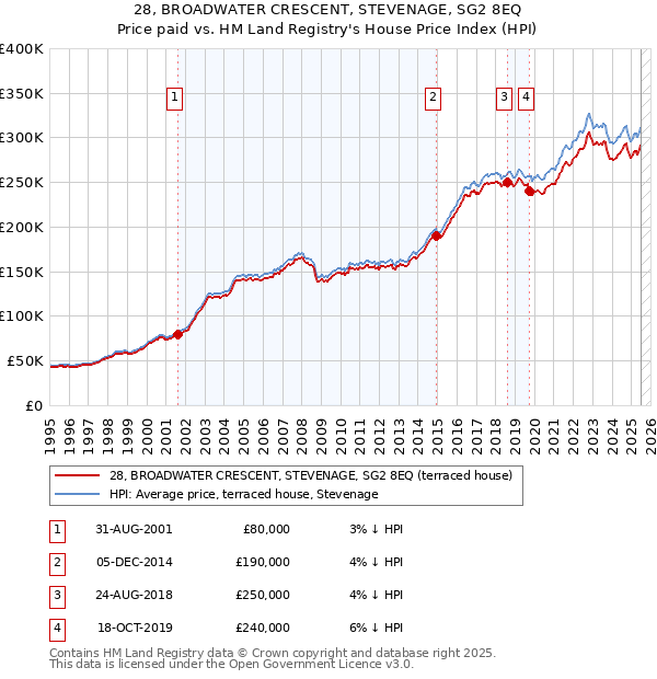 28, BROADWATER CRESCENT, STEVENAGE, SG2 8EQ: Price paid vs HM Land Registry's House Price Index