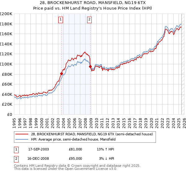 28, BROCKENHURST ROAD, MANSFIELD, NG19 6TX: Price paid vs HM Land Registry's House Price Index