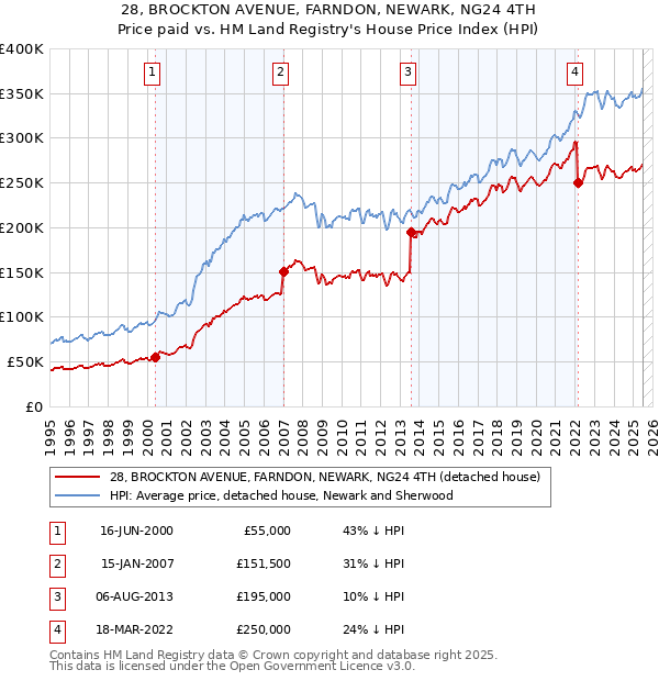 28, BROCKTON AVENUE, FARNDON, NEWARK, NG24 4TH: Price paid vs HM Land Registry's House Price Index