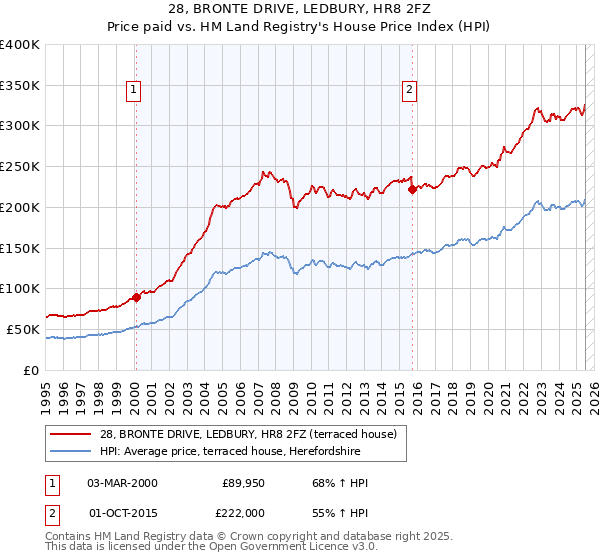 28, BRONTE DRIVE, LEDBURY, HR8 2FZ: Price paid vs HM Land Registry's House Price Index