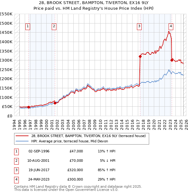 28, BROOK STREET, BAMPTON, TIVERTON, EX16 9LY: Price paid vs HM Land Registry's House Price Index