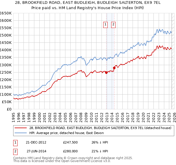 28, BROOKFIELD ROAD, EAST BUDLEIGH, BUDLEIGH SALTERTON, EX9 7EL: Price paid vs HM Land Registry's House Price Index