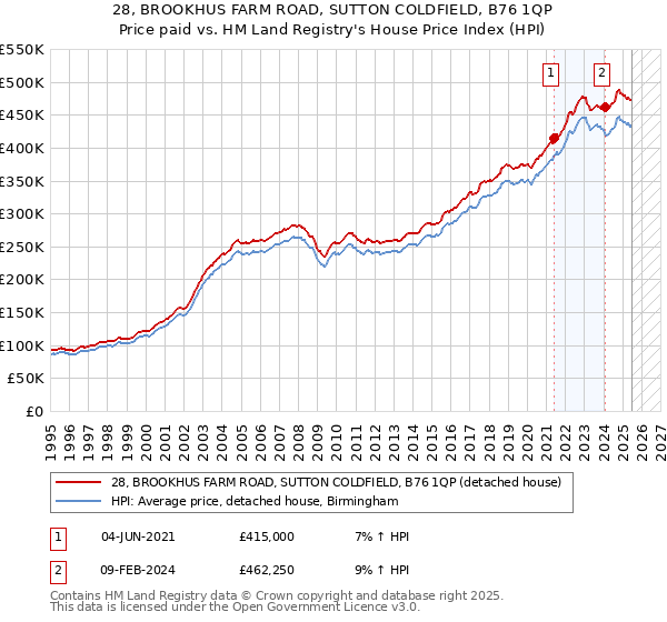28, BROOKHUS FARM ROAD, SUTTON COLDFIELD, B76 1QP: Price paid vs HM Land Registry's House Price Index
