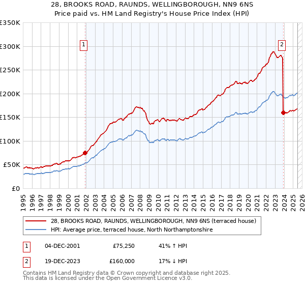 28, BROOKS ROAD, RAUNDS, WELLINGBOROUGH, NN9 6NS: Price paid vs HM Land Registry's House Price Index