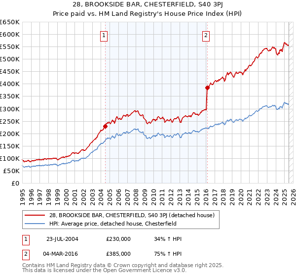 28, BROOKSIDE BAR, CHESTERFIELD, S40 3PJ: Price paid vs HM Land Registry's House Price Index