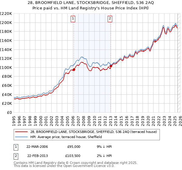 28, BROOMFIELD LANE, STOCKSBRIDGE, SHEFFIELD, S36 2AQ: Price paid vs HM Land Registry's House Price Index