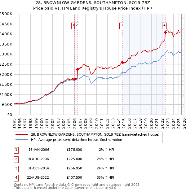 28, BROWNLOW GARDENS, SOUTHAMPTON, SO19 7BZ: Price paid vs HM Land Registry's House Price Index