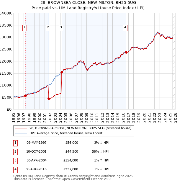 28, BROWNSEA CLOSE, NEW MILTON, BH25 5UG: Price paid vs HM Land Registry's House Price Index