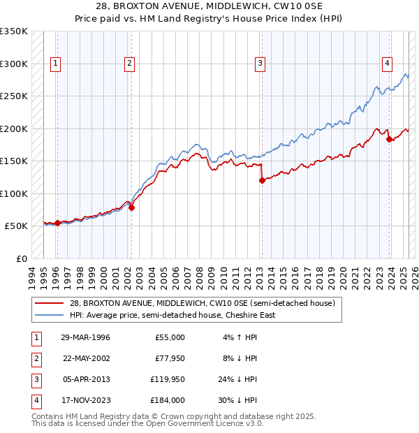 28, BROXTON AVENUE, MIDDLEWICH, CW10 0SE: Price paid vs HM Land Registry's House Price Index