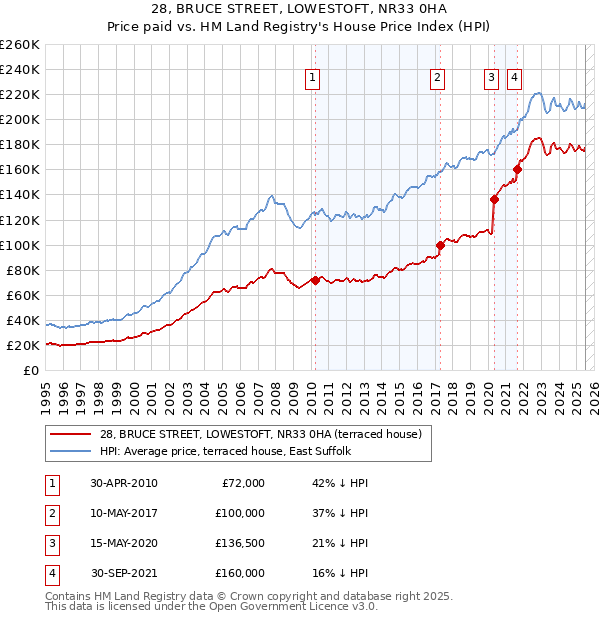 28, BRUCE STREET, LOWESTOFT, NR33 0HA: Price paid vs HM Land Registry's House Price Index
