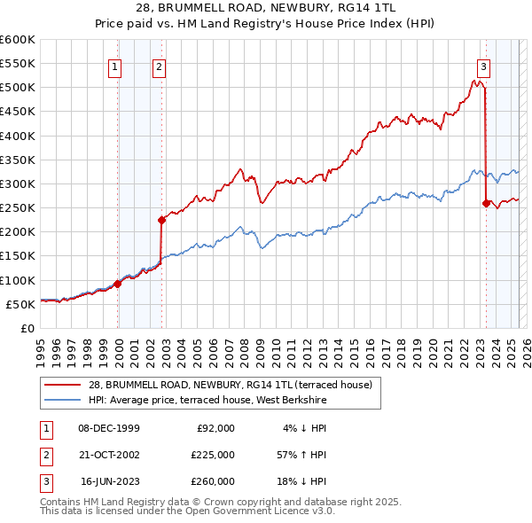 28, BRUMMELL ROAD, NEWBURY, RG14 1TL: Price paid vs HM Land Registry's House Price Index