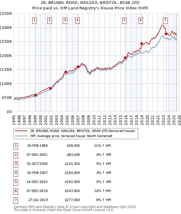 28, BRUNEL ROAD, NAILSEA, BRISTOL, BS48 2FD: Price paid vs HM Land Registry's House Price Index