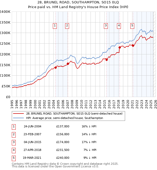 28, BRUNEL ROAD, SOUTHAMPTON, SO15 0LQ: Price paid vs HM Land Registry's House Price Index
