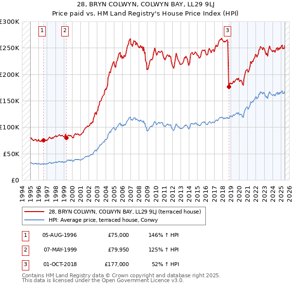 28, BRYN COLWYN, COLWYN BAY, LL29 9LJ: Price paid vs HM Land Registry's House Price Index