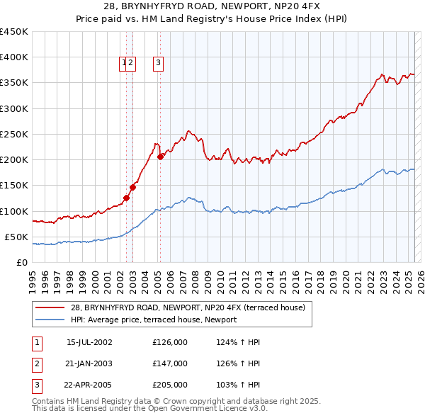 28, BRYNHYFRYD ROAD, NEWPORT, NP20 4FX: Price paid vs HM Land Registry's House Price Index