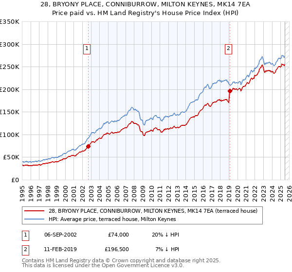 28, BRYONY PLACE, CONNIBURROW, MILTON KEYNES, MK14 7EA: Price paid vs HM Land Registry's House Price Index
